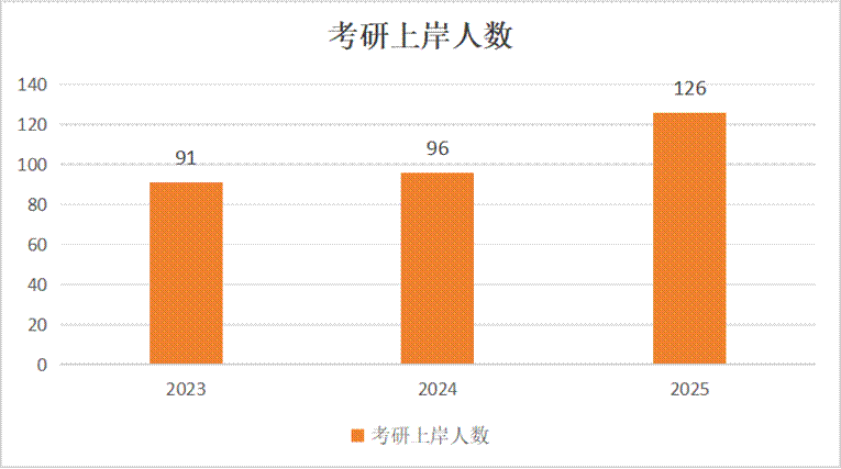 智能制造与机械工程学院近三年考研录取人数 智能制造与机械工程学院近三年考研录取人数